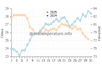 Temperature dell'acqua a Pinarellu a luglio