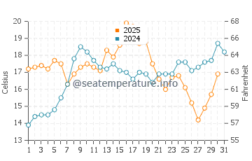 Pine Point water temp chart in July