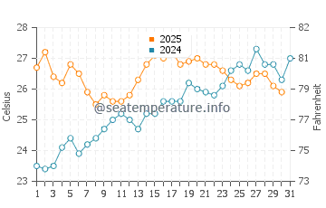 Pineda de Mar water temp chart in July