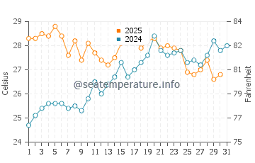 Pinedo water temp chart in July