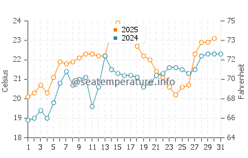 Temperature dell'acqua a Pinery a luglio