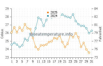 Wassertemperatur Piqeras im Juli