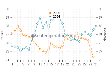 Wassertemperatur Piran im Juli