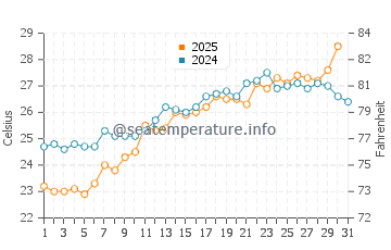 Piraziz water temp chart in July