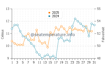 Piriapolis water temp chart in July