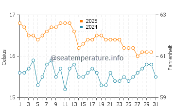 Temperature dell'acqua a Pisagua a luglio