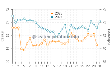 Wassertemperatur Pitangueiras im Juli