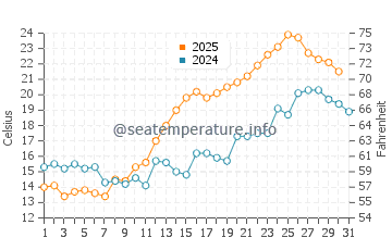 Temperature dell'acqua a Piteå a luglio