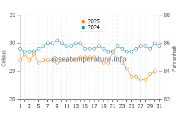 Temperatura vode u Piti u srpnju