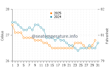 Temperature dell'acqua a Pitimbu a luglio