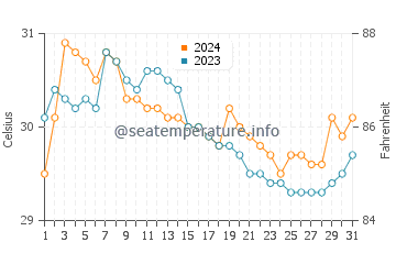 Pitogo water temp chart in July
