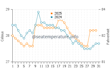 Temperatura da água em Pizarro em julho