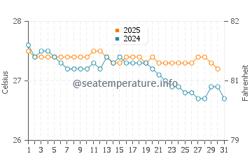 Temperature dell'acqua a PK9 Beach a luglio