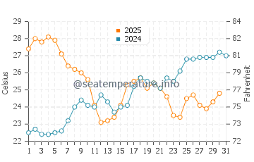 Temperature dell'acqua a Plage de Bonporteau a luglio