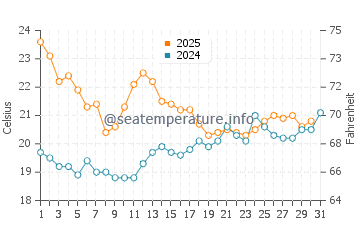 Temperature dell'acqua a Plage de la Birochere a luglio