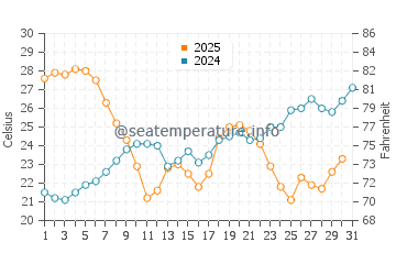 Temperature dell'acqua a Plage de l'Almanarre a luglio