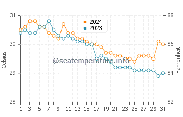 Platagata water temp chart in July