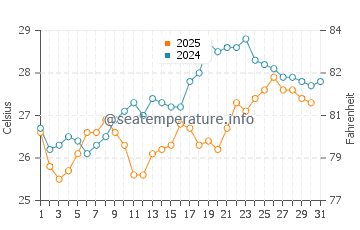 Wassertemperatur Platamon im Juli
