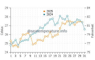 Platanitis water temp chart in July