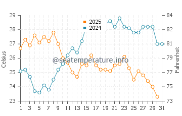 Temperature dell'acqua a Plataria a luglio