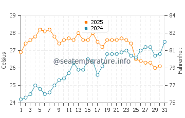 Platja de la Fossa water temp chart in July