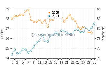 Platja de Palma water temp chart in July