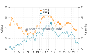 Platja de Pals water temp chart in July
