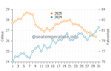 Platja den Bossa water temp chart in July