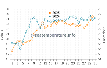 Plattsburgh water temp chart in July