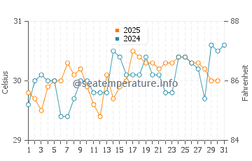 Temperature dell'acqua a Playa Ancón a luglio