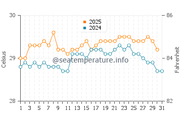 Playa Azul water temp chart in July