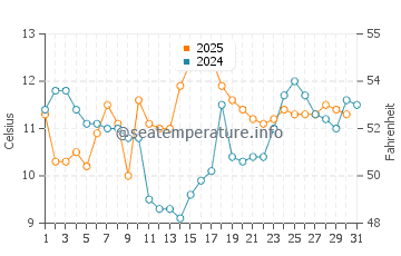 Temperature dell'acqua a Playa Brava a luglio