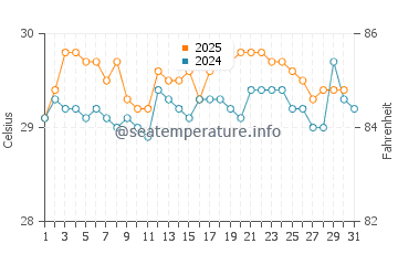 Playa Carrillo water temp chart in July