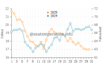 Playa de Areabrava water temp chart in July