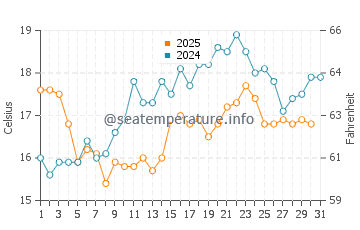 Playa de Baldayo water temp chart in July