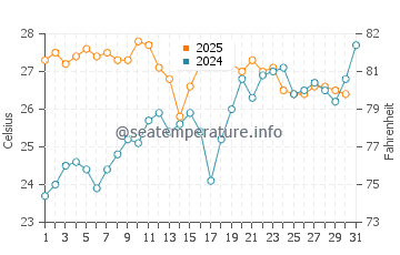 Playa de Calblanque water temp chart in July