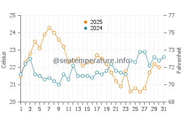 Playa de Camposoto water temp chart in July