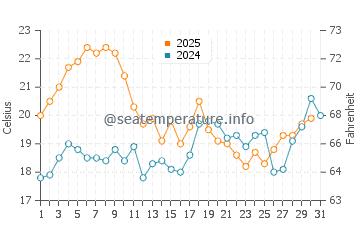 Playa de El Rinconcillo water temp chart in July