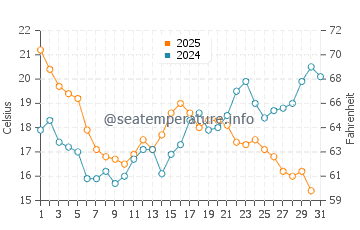 Playa de Foxos water temp chart in July
