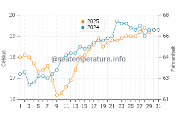 Playa de Frejulfe water temp chart in July