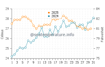 Playa de Gandia water temp chart in July