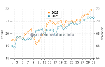 Playa de Gerra water temp chart in July