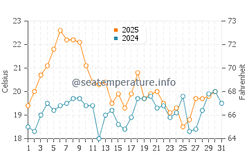 Playa de Getares water temp chart in July