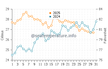 Playa de la Almadraba water temp chart in July