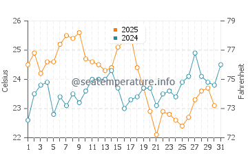 Playa de la Ballena water temp chart in July
