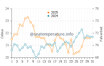 Playa de la Barrosa water temp chart in July