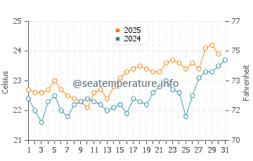Playa de la Calera water temp chart in July