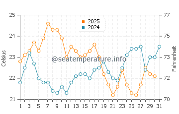 Playa de La Cortadura water temp chart in July