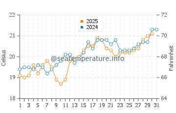Playa de La Espasa water temp chart in July