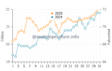 Playa de la Magdalena water temp chart in July